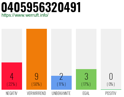 Rufnummer 0405956320491 Telefonnummer 0405956320491