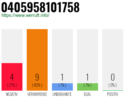 Rufnummer 0405958101758 Telefonnummer 0405958101758