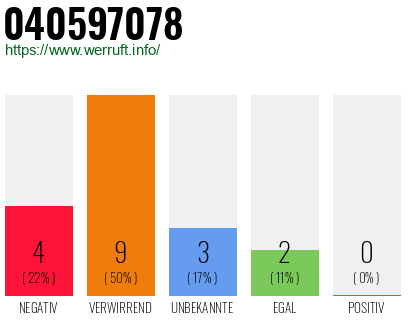 Rufnummer 040597078 Telefonnummer 040597078