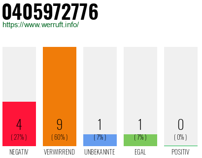 Rufnummer 0405972776 Telefonnummer 0405972776