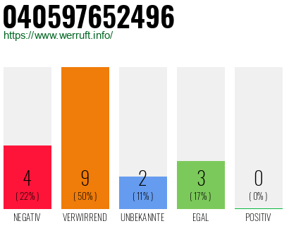 Rufnummer 040597652496 Telefonnummer 040597652496