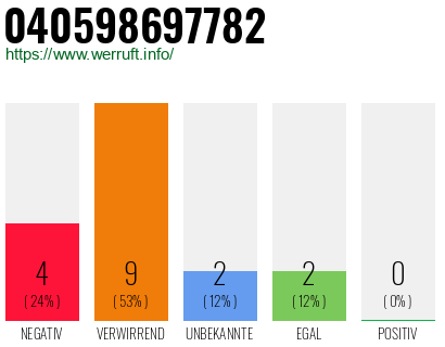 Rufnummer 040598697782 Telefonnummer 040598697782
