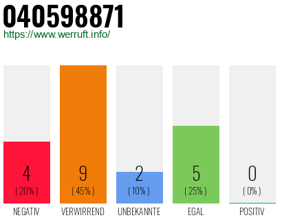 Rufnummer 040598871 Telefonnummer 040598871