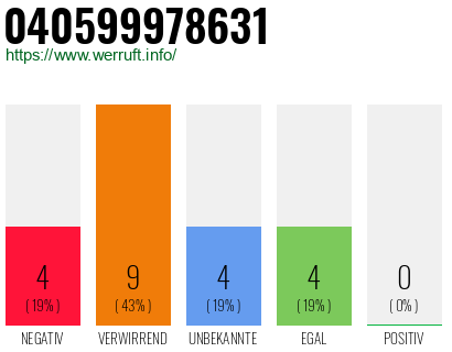 Rufnummer 040599978631 Telefonnummer 040599978631