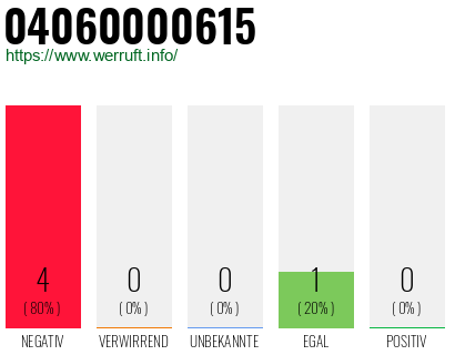 Rufnummer 04060000615 Telefonnummer 04060000615