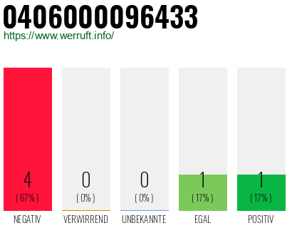 Rufnummer 0406000096433 Telefonnummer 0406000096433
