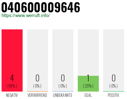 Rufnummer 040600009646 Telefonnummer 040600009646