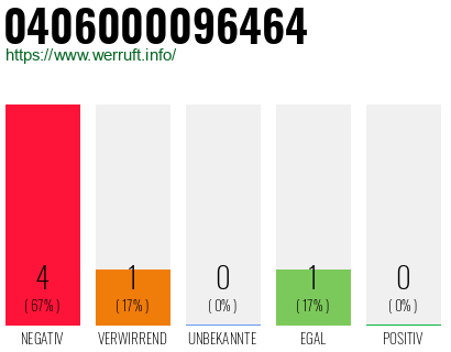 Rufnummer 0406000096464 Telefonnummer 0406000096464