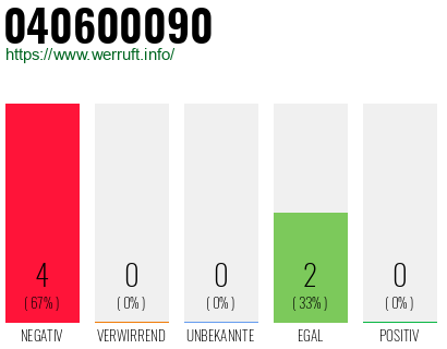 Rufnummer 040600090 Telefonnummer 040600090