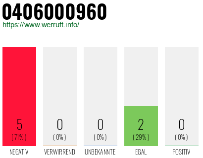 Rufnummer 0406000960 Telefonnummer 0406000960
