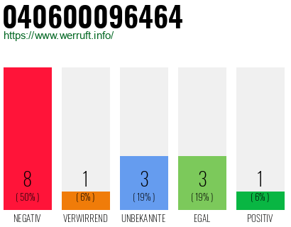 Rufnummer 040600096464 Telefonnummer 040600096464