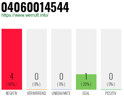 Telefonnummer 04060014544