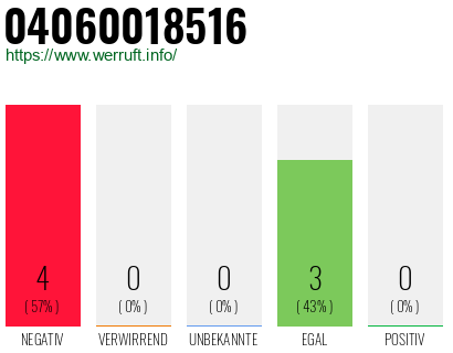 Rufnummer 04060018516 Telefonnummer 04060018516