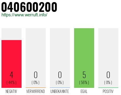 Rufnummer 040600200 Telefonnummer 040600200