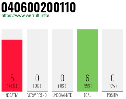 Rufnummer 040600200110 Telefonnummer 040600200110