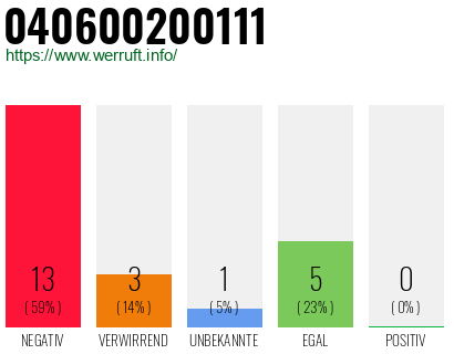 Rufnummer 040600200111 Telefonnummer 040600200111