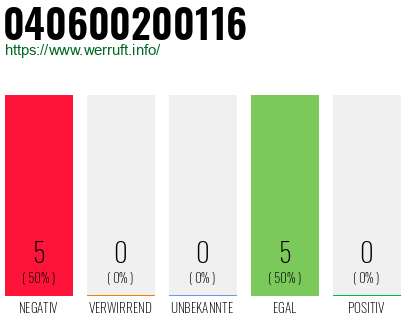 Rufnummer 040600200116 Telefonnummer 040600200116