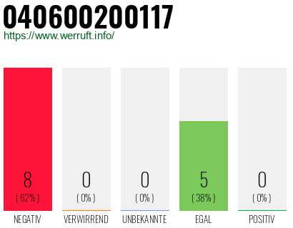 Rufnummer 040600200117 Telefonnummer 040600200117