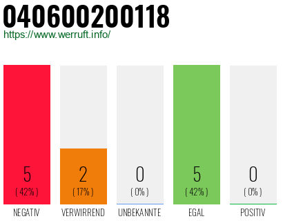 Rufnummer 040600200118 Telefonnummer 040600200118