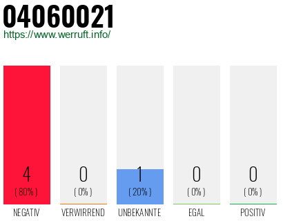 Rufnummer 04060021 Telefonnummer 04060021