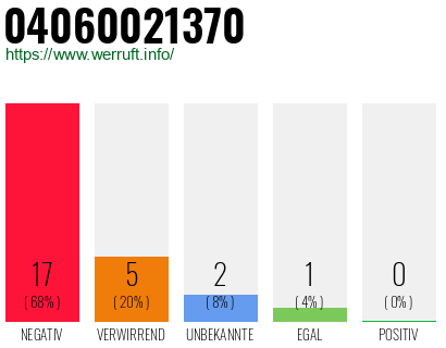 Rufnummer 04060021370 Telefonnummer 04060021370