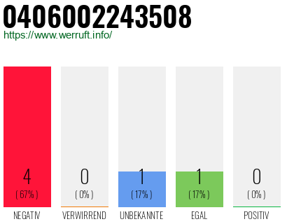 Rufnummer 0406002243508 Telefonnummer 0406002243508