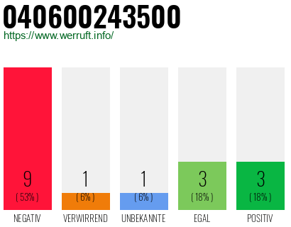 Rufnummer 040600243500 Telefonnummer 040600243500