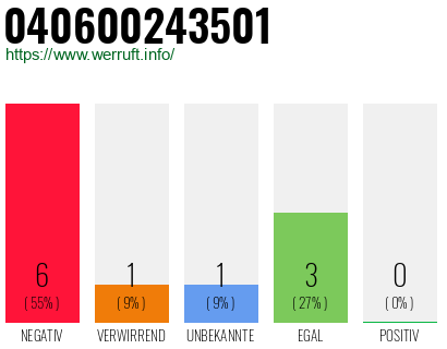 Rufnummer 040600243501 Telefonnummer 040600243501