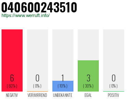 Rufnummer 040600243510 Telefonnummer 040600243510