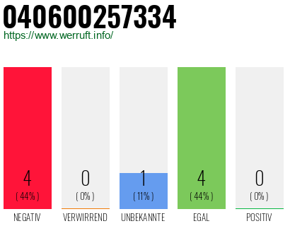 Rufnummer 040600257334 Telefonnummer 040600257334