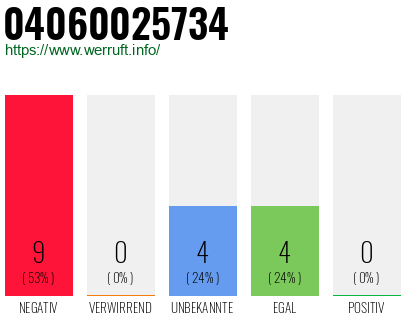 Rufnummer 04060025734 Telefonnummer 04060025734