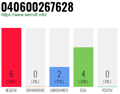 Rufnummer 040600267628 Telefonnummer 040600267628