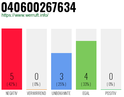 Rufnummer 040600267634 Telefonnummer 040600267634