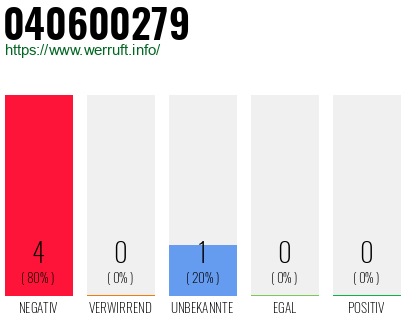 Telefonnummer 040600279