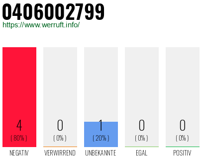 Rufnummer 0406002799 Telefonnummer 0406002799