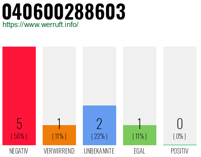 Rufnummer 040600288603 Telefonnummer 040600288603