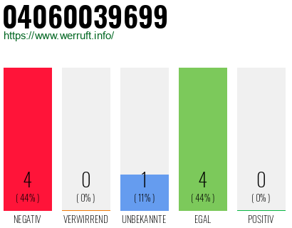 Rufnummer 04060039699 Telefonnummer 04060039699