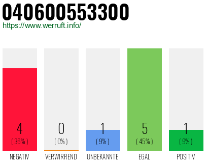 Rufnummer 040600553300 Telefonnummer 040600553300
