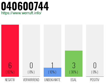 Rufnummer 040600744 Telefonnummer 040600744