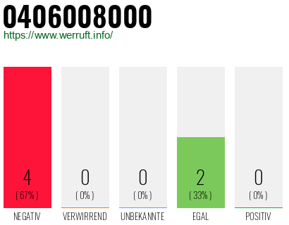Rufnummer 0406008000 Telefonnummer 0406008000