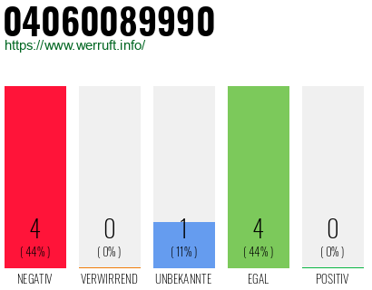 Rufnummer 04060089990 Telefonnummer 04060089990