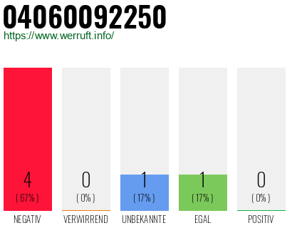 Rufnummer 04060092250 Telefonnummer 04060092250