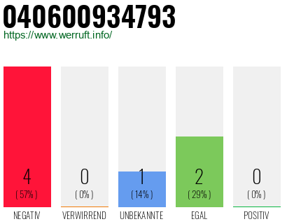 Rufnummer 040600934793 Telefonnummer 040600934793