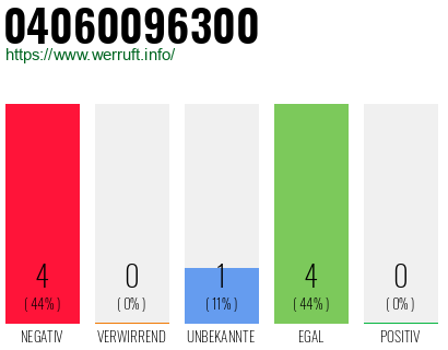 Rufnummer 04060096300 Telefonnummer 04060096300