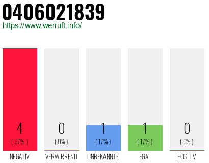 Rufnummer 0406021839 Telefonnummer 0406021839