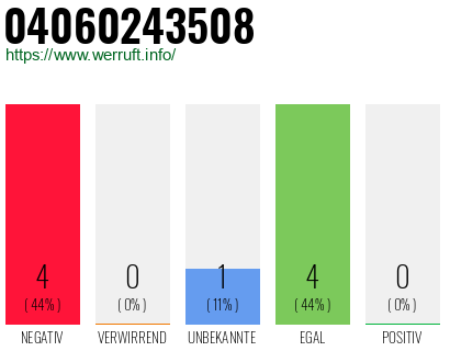 Rufnummer 04060243508 Telefonnummer 04060243508