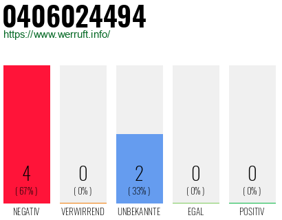 Rufnummer 0406024494 Telefonnummer 0406024494