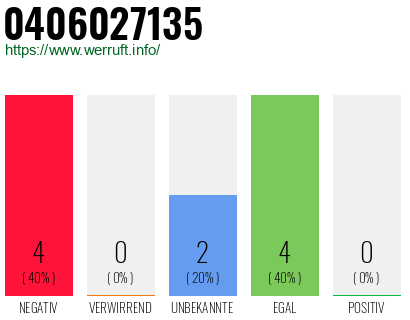 Rufnummer 0406027135 Telefonnummer 0406027135