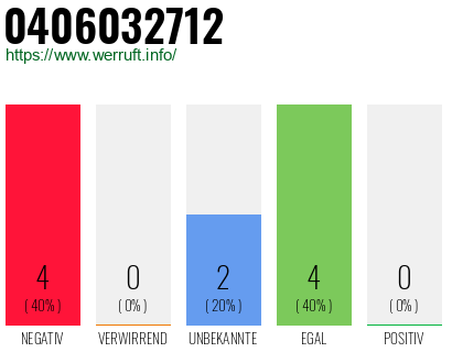 Rufnummer 0406032712 Telefonnummer 0406032712