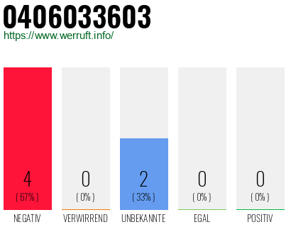 Rufnummer 0406033603 Telefonnummer 0406033603